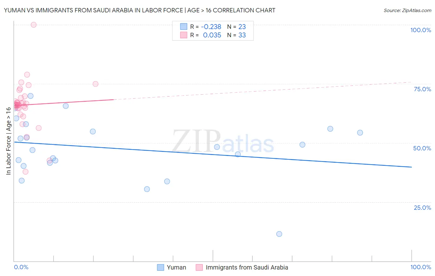 Yuman vs Immigrants from Saudi Arabia In Labor Force | Age > 16