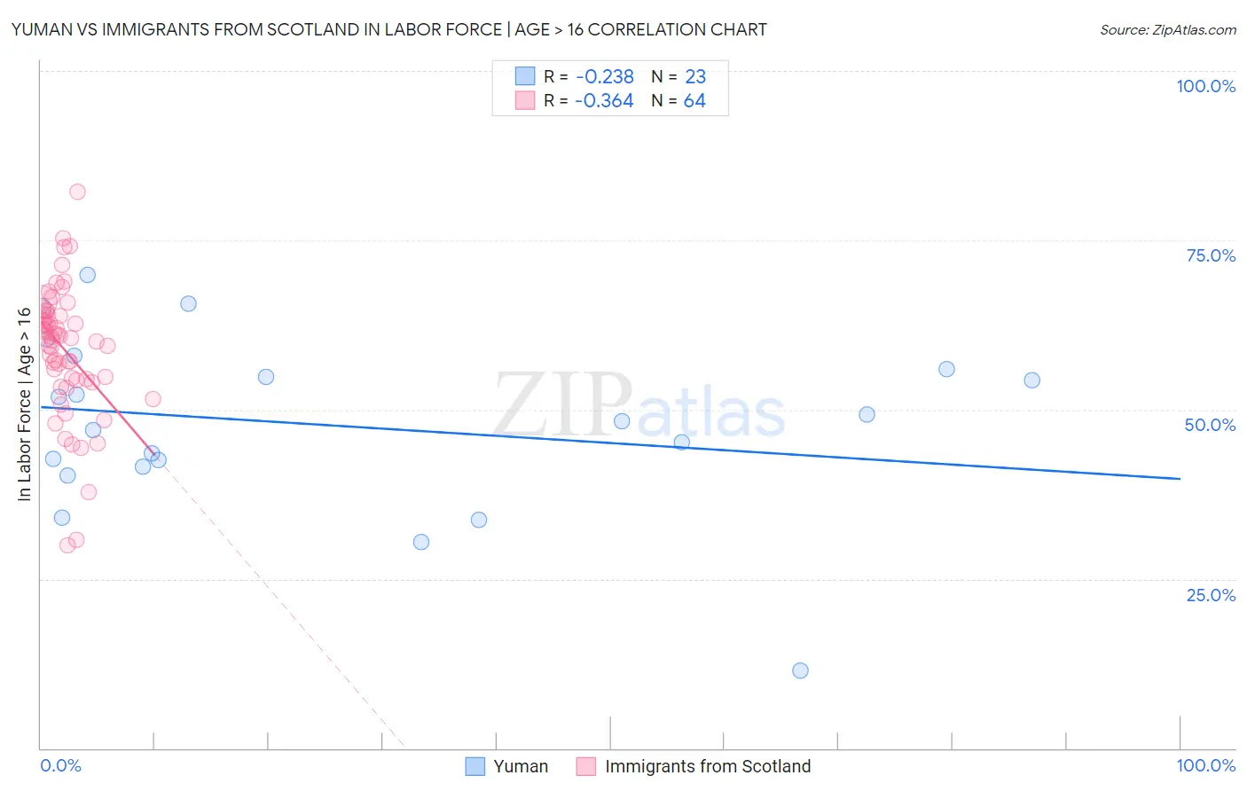 Yuman vs Immigrants from Scotland In Labor Force | Age > 16