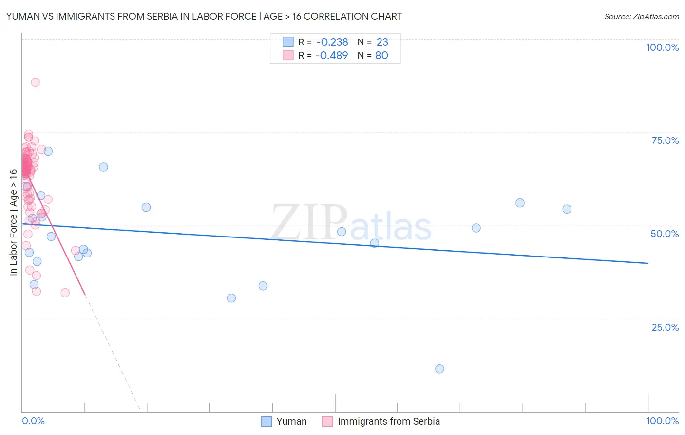 Yuman vs Immigrants from Serbia In Labor Force | Age > 16