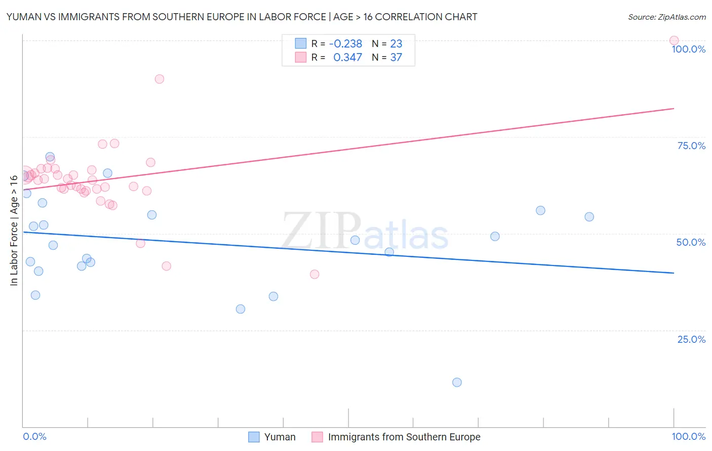 Yuman vs Immigrants from Southern Europe In Labor Force | Age > 16