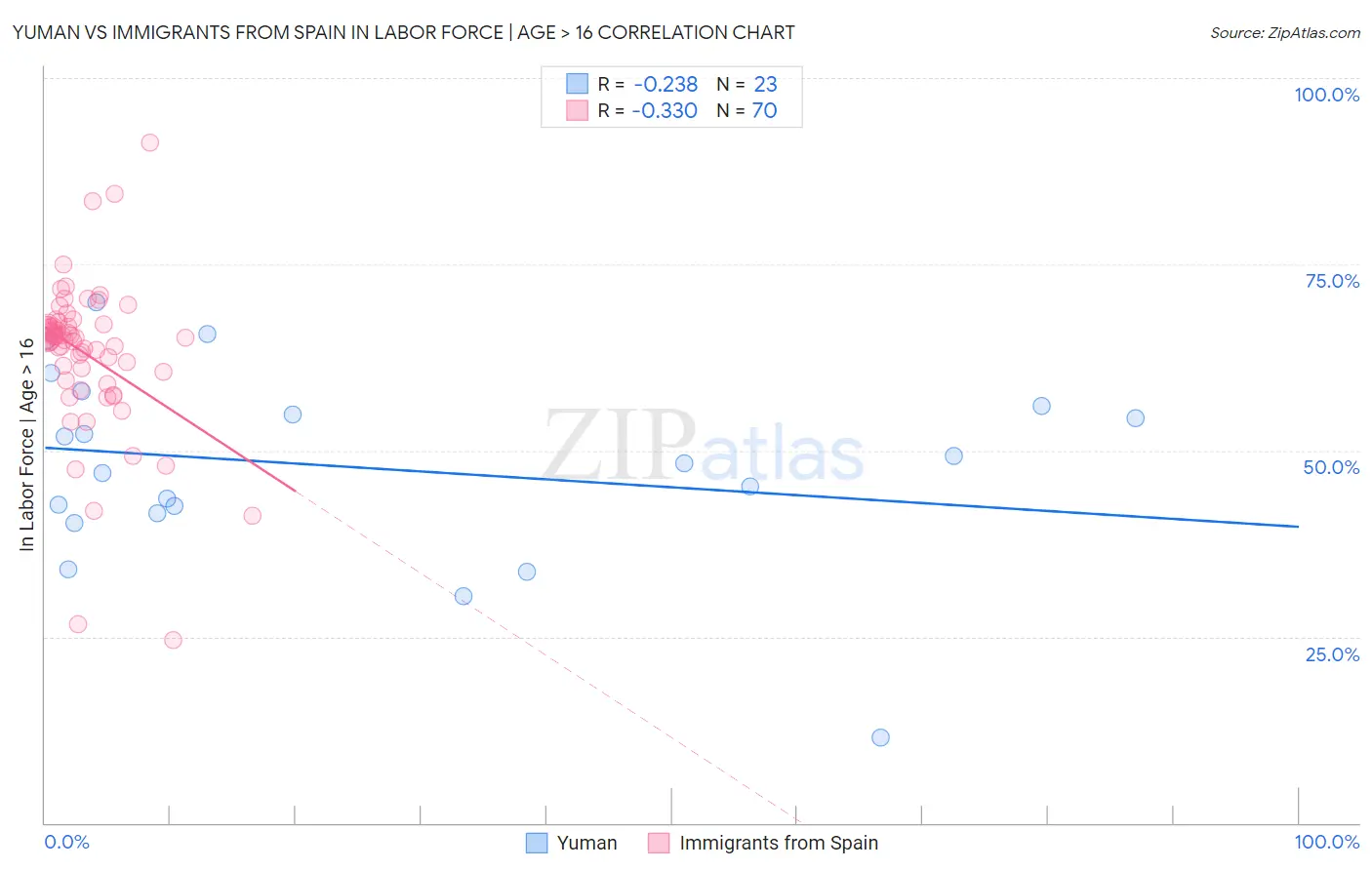 Yuman vs Immigrants from Spain In Labor Force | Age > 16