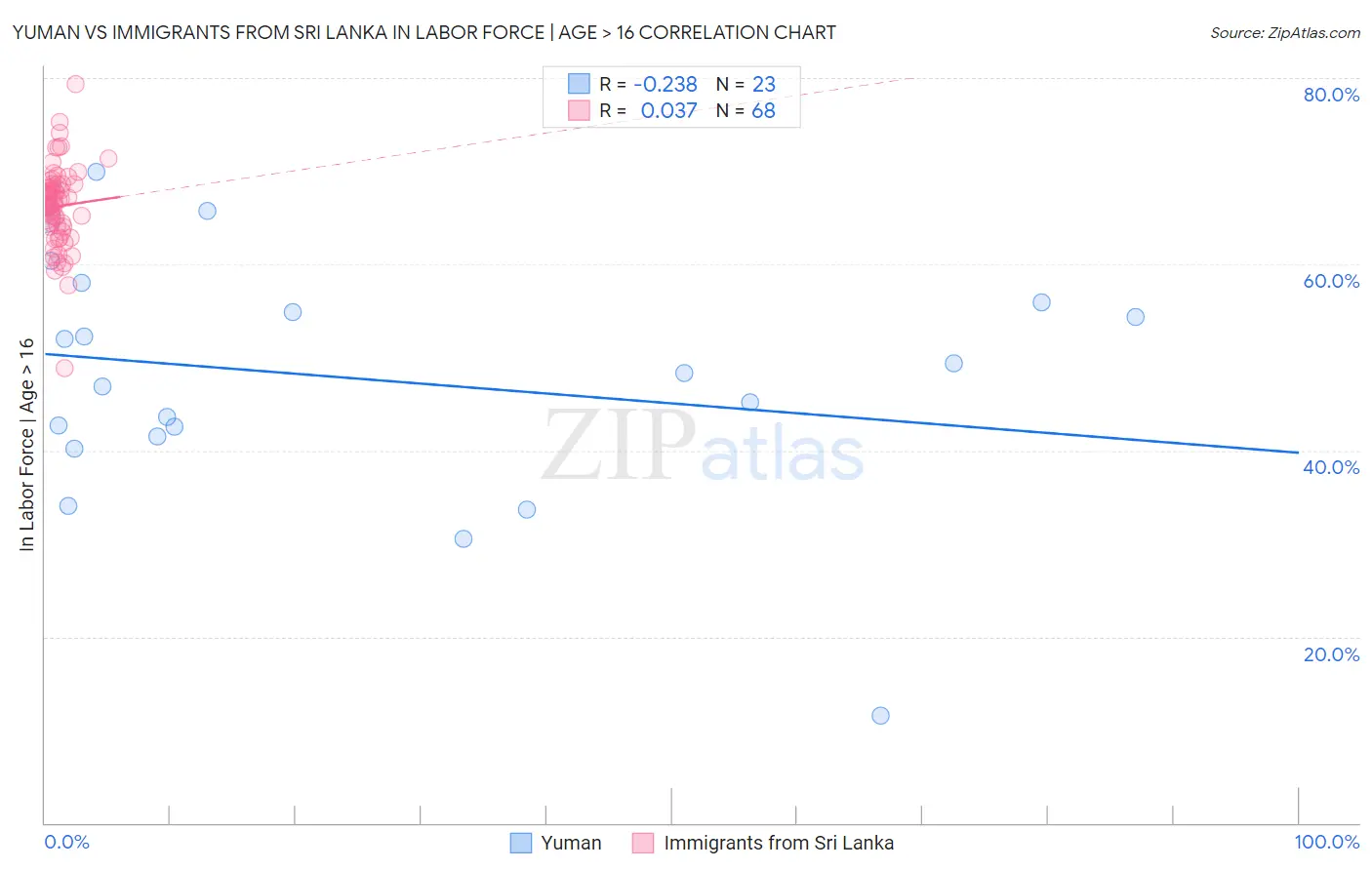 Yuman vs Immigrants from Sri Lanka In Labor Force | Age > 16