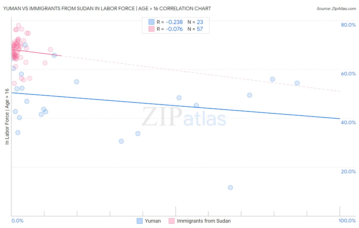 Yuman vs Immigrants from Sudan In Labor Force | Age > 16
