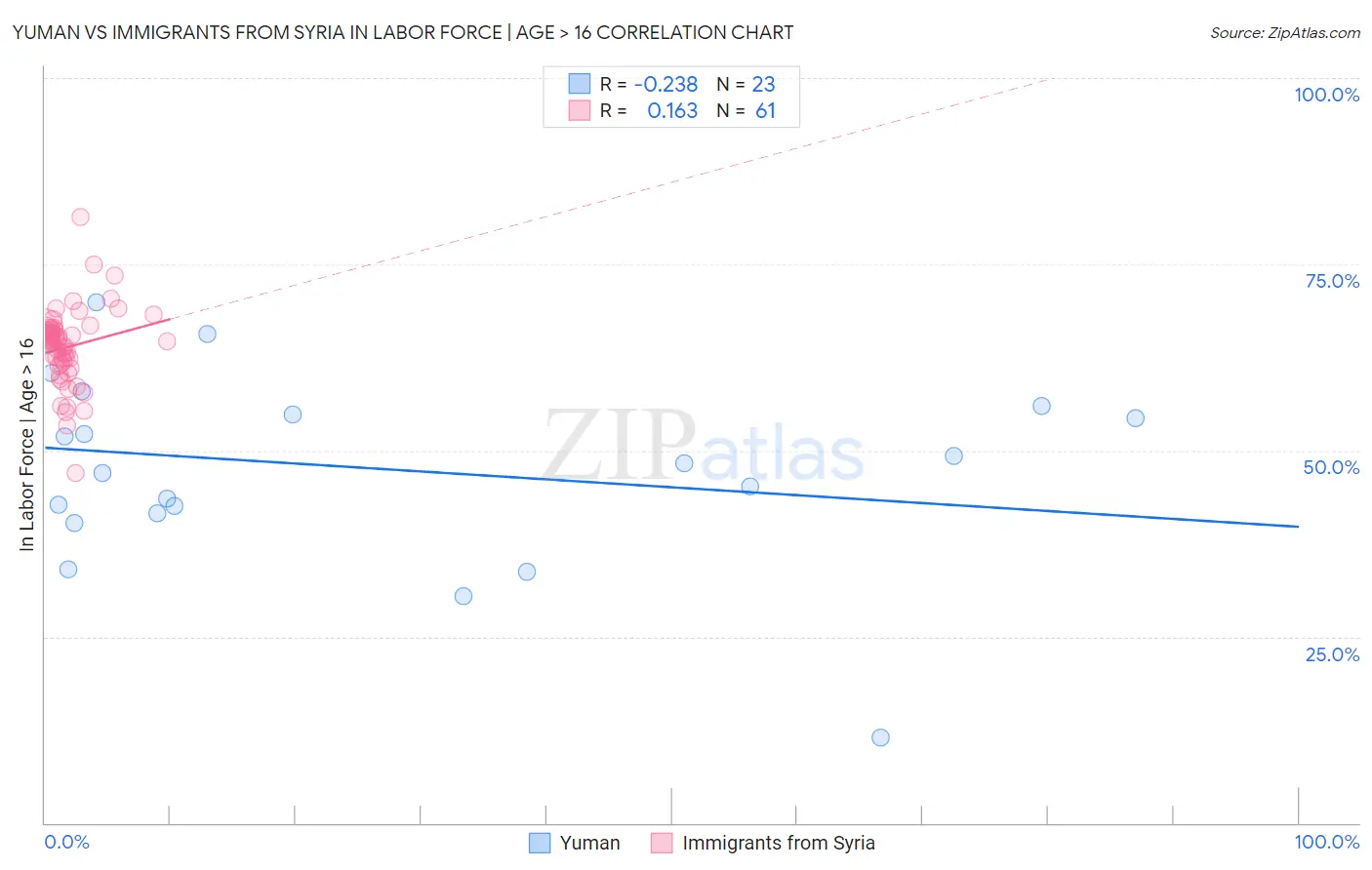 Yuman vs Immigrants from Syria In Labor Force | Age > 16