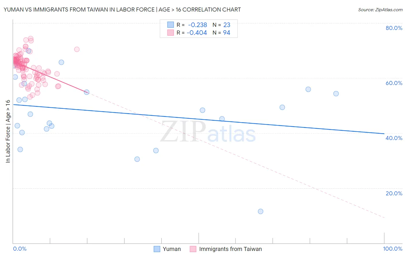 Yuman vs Immigrants from Taiwan In Labor Force | Age > 16