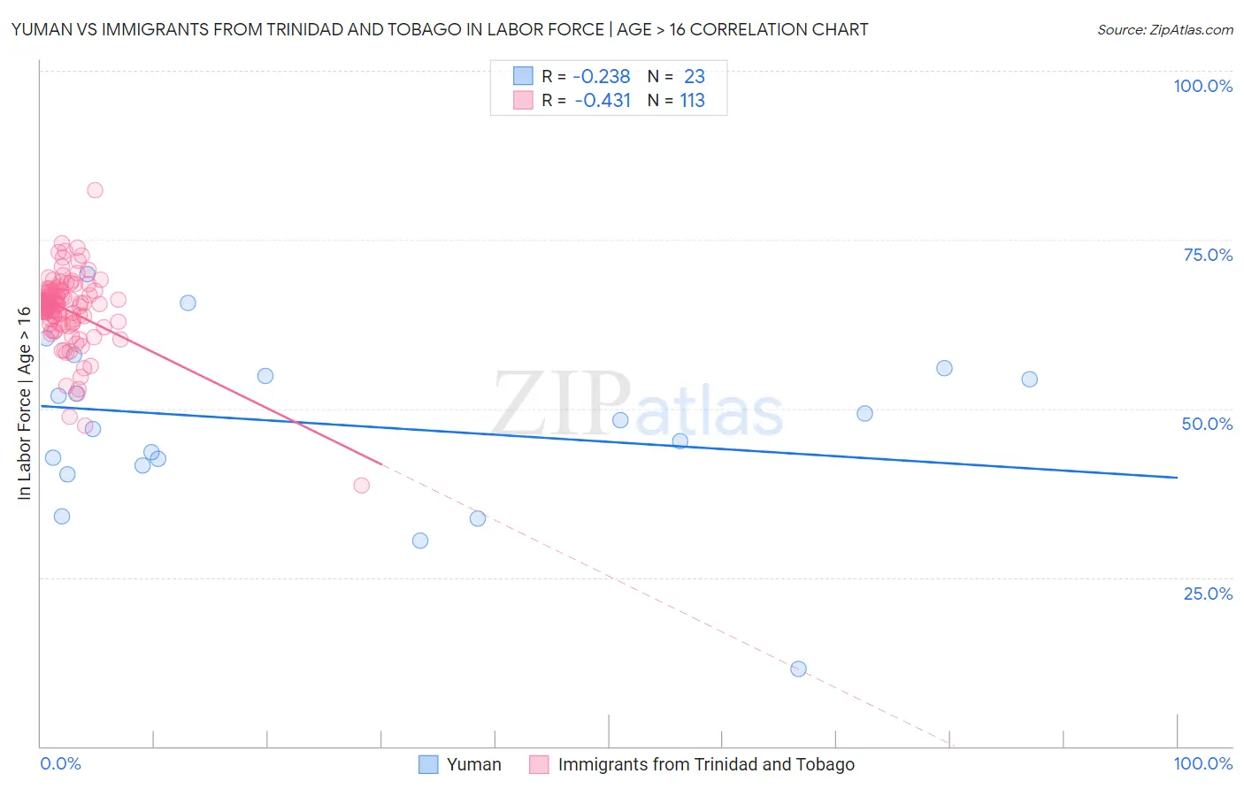 Yuman vs Immigrants from Trinidad and Tobago In Labor Force | Age > 16