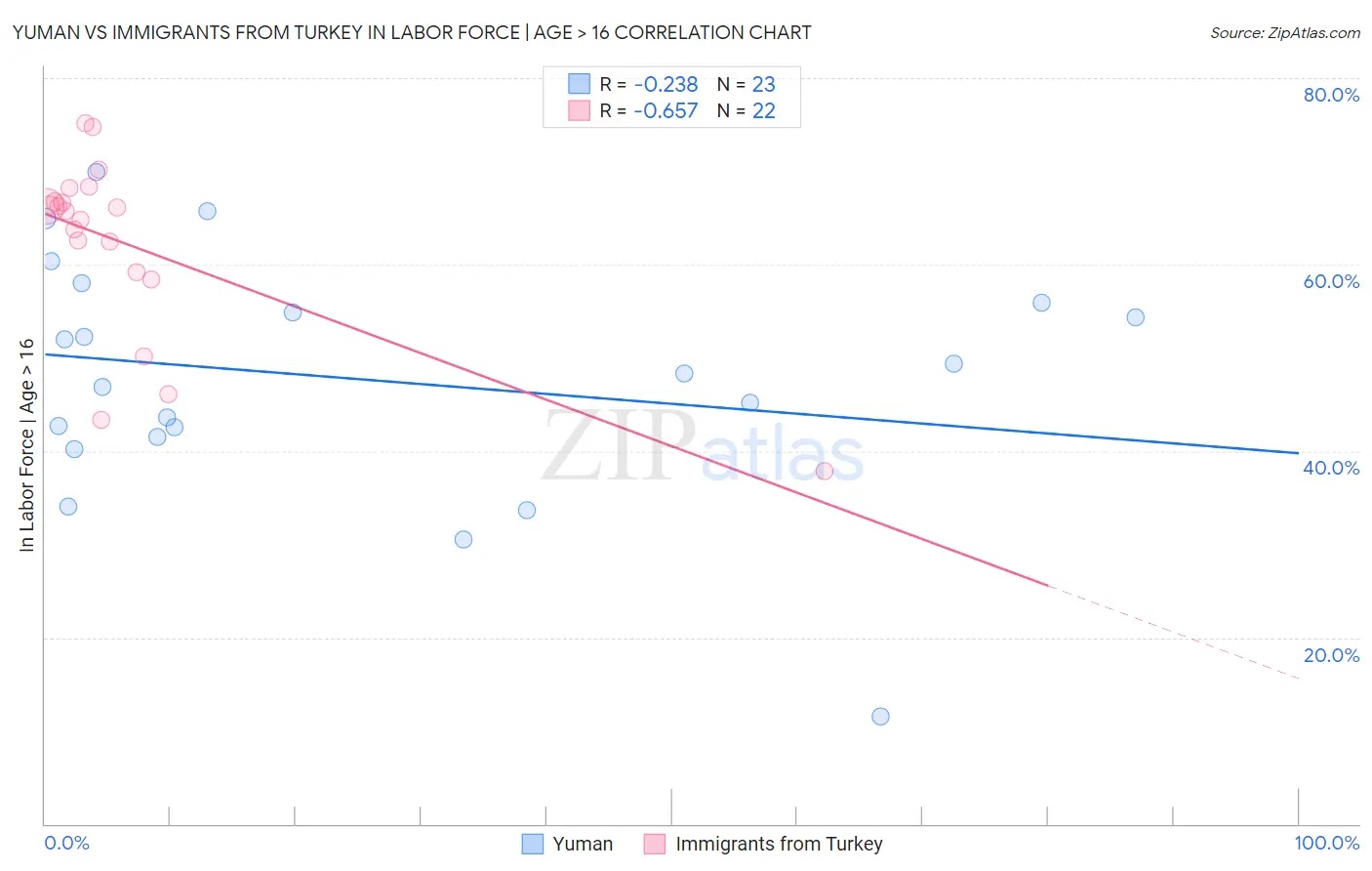 Yuman vs Immigrants from Turkey In Labor Force | Age > 16