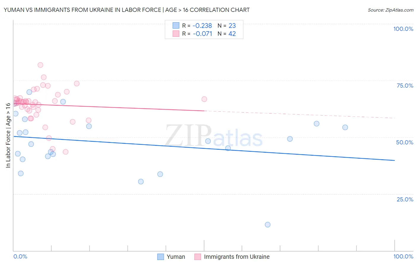 Yuman vs Immigrants from Ukraine In Labor Force | Age > 16