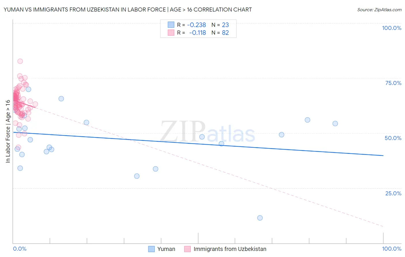 Yuman vs Immigrants from Uzbekistan In Labor Force | Age > 16
