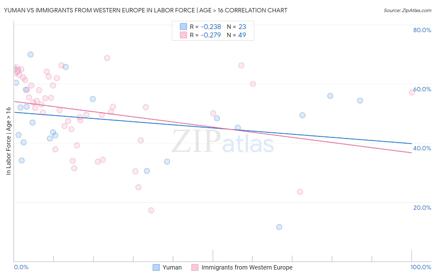 Yuman vs Immigrants from Western Europe In Labor Force | Age > 16