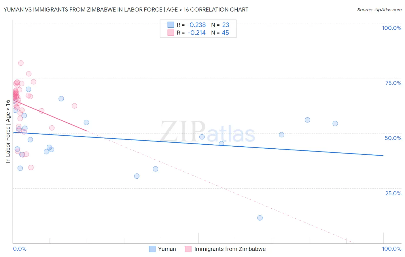 Yuman vs Immigrants from Zimbabwe In Labor Force | Age > 16