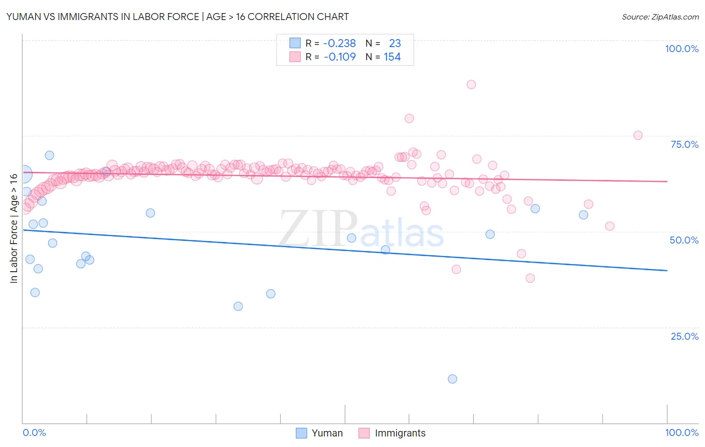 Yuman vs Immigrants In Labor Force | Age > 16