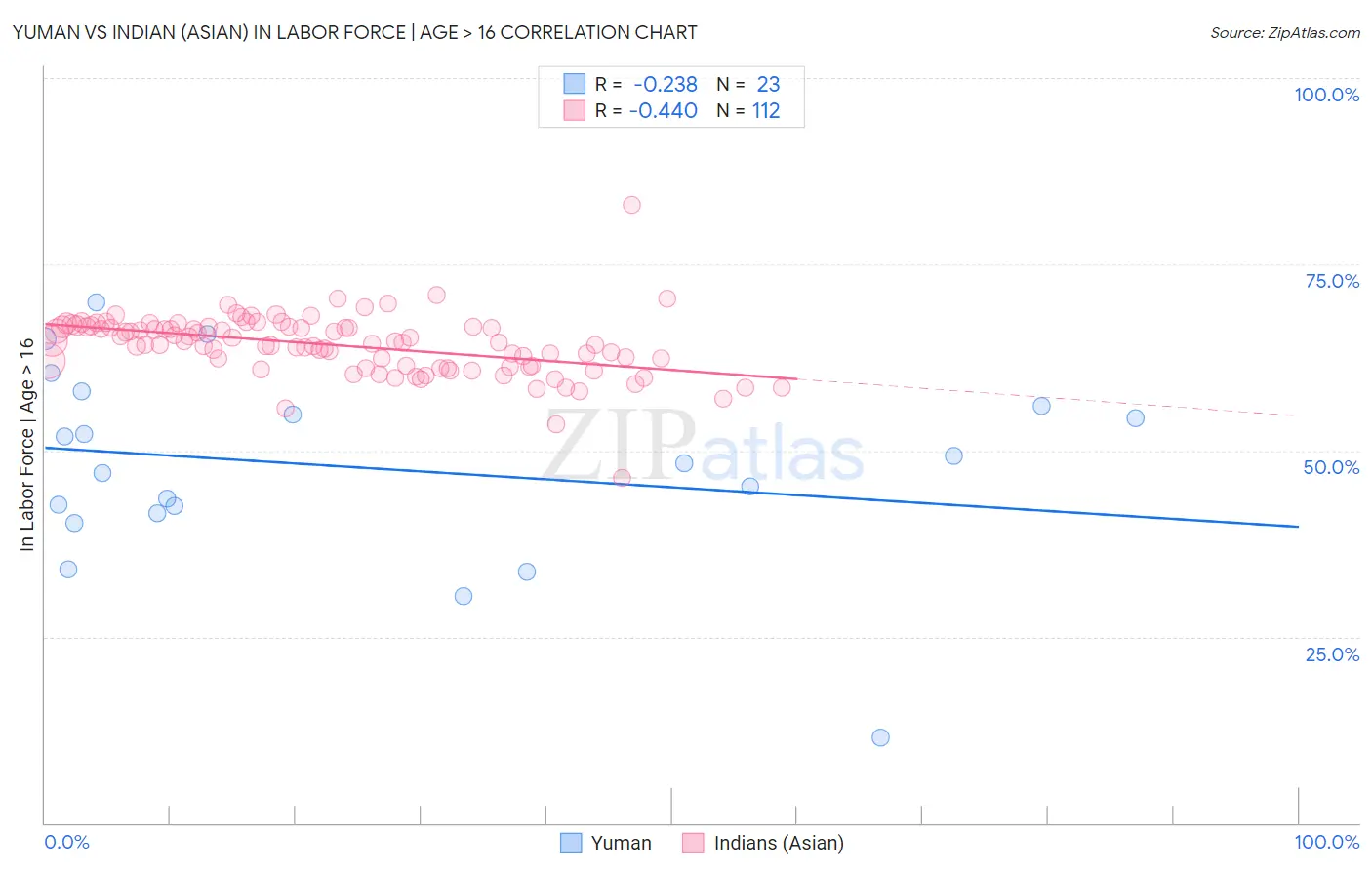 Yuman vs Indian (Asian) In Labor Force | Age > 16