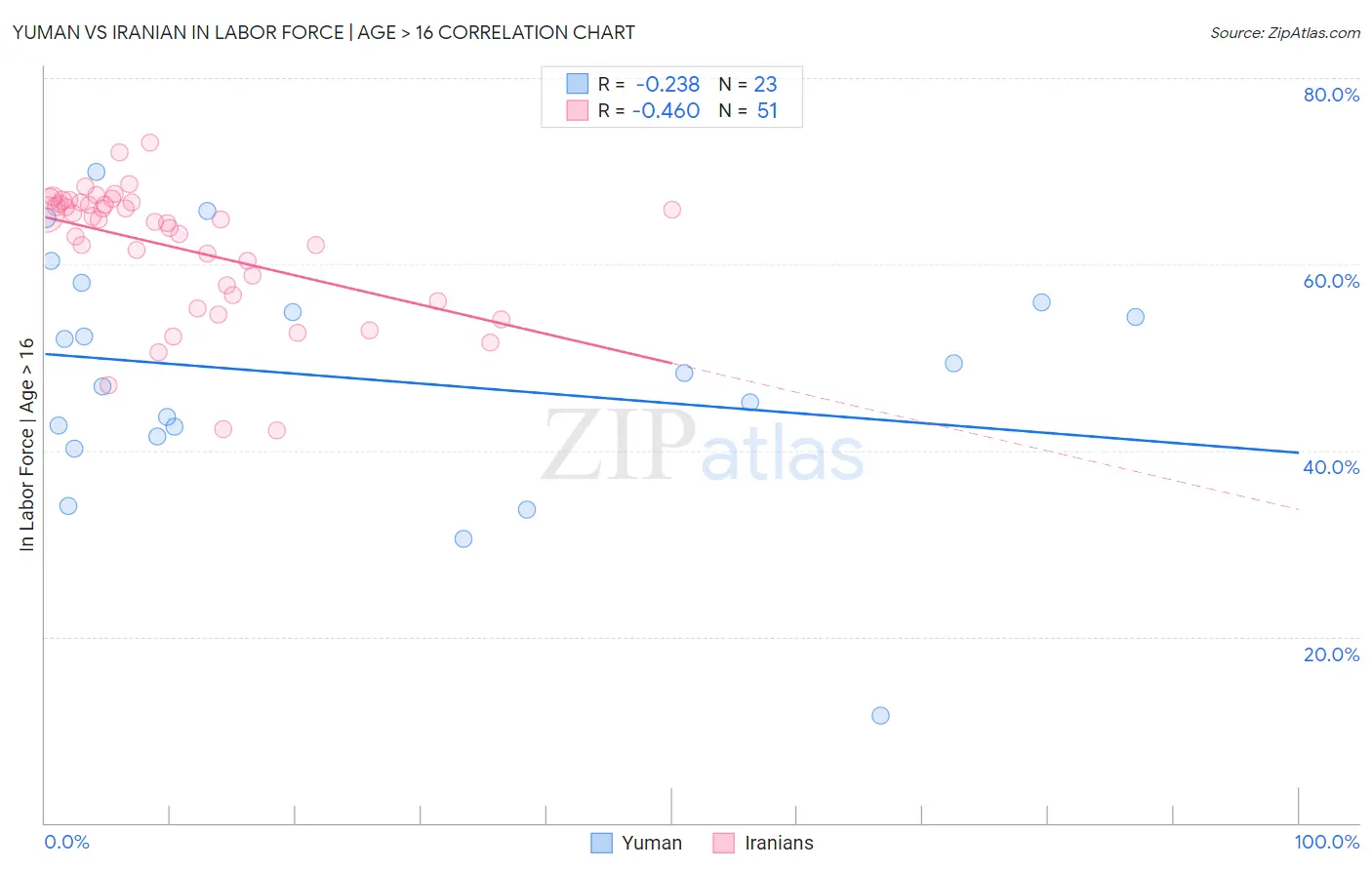 Yuman vs Iranian In Labor Force | Age > 16