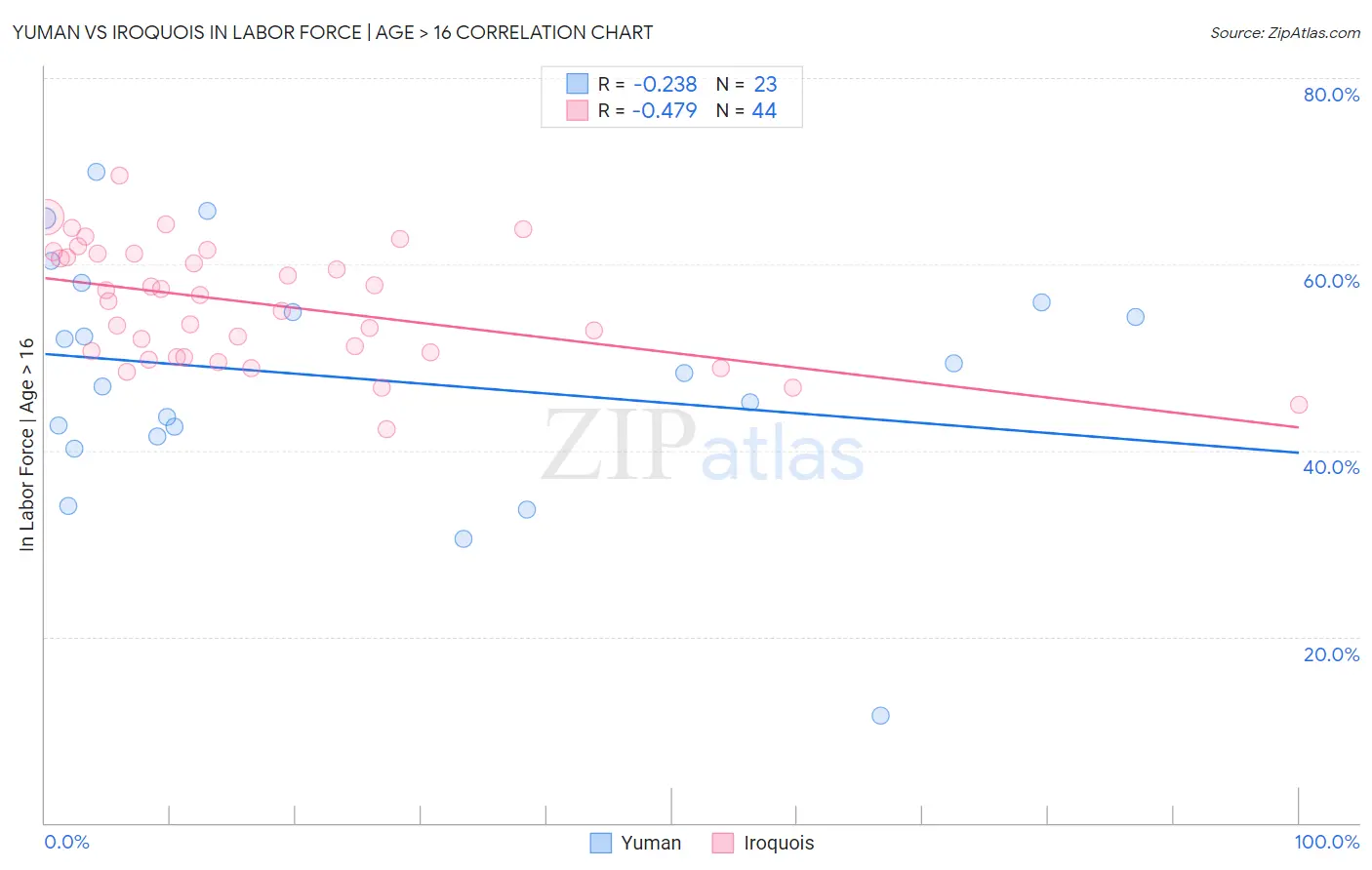 Yuman vs Iroquois In Labor Force | Age > 16