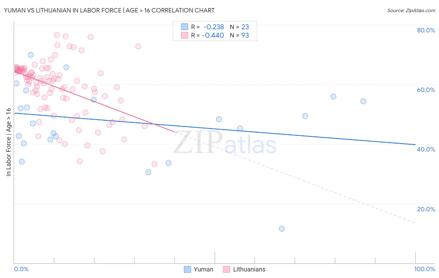 Yuman vs Lithuanian In Labor Force | Age > 16