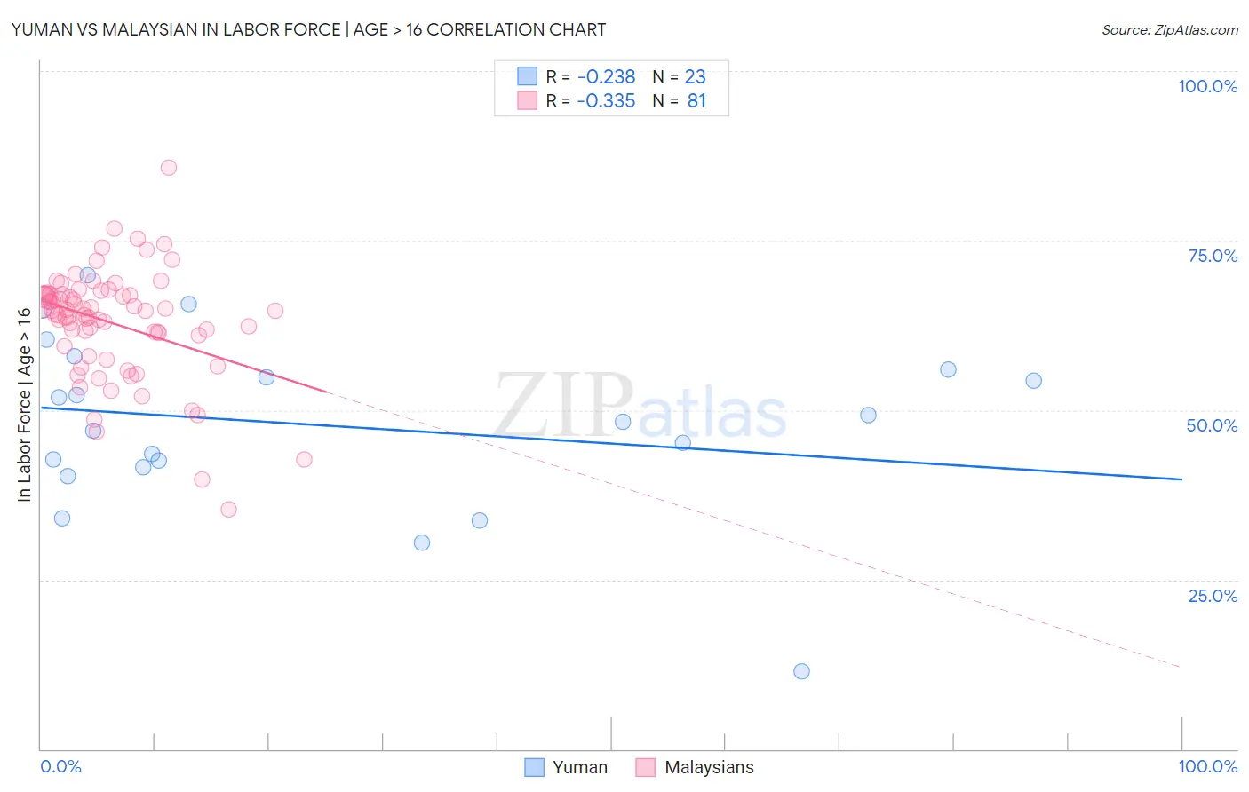 Yuman vs Malaysian In Labor Force | Age > 16