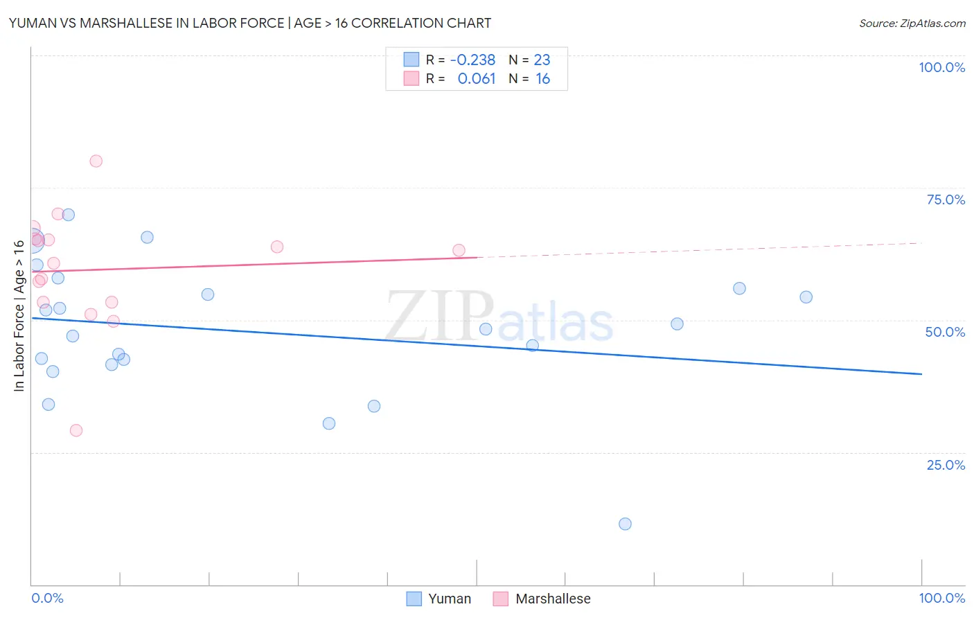 Yuman vs Marshallese In Labor Force | Age > 16
