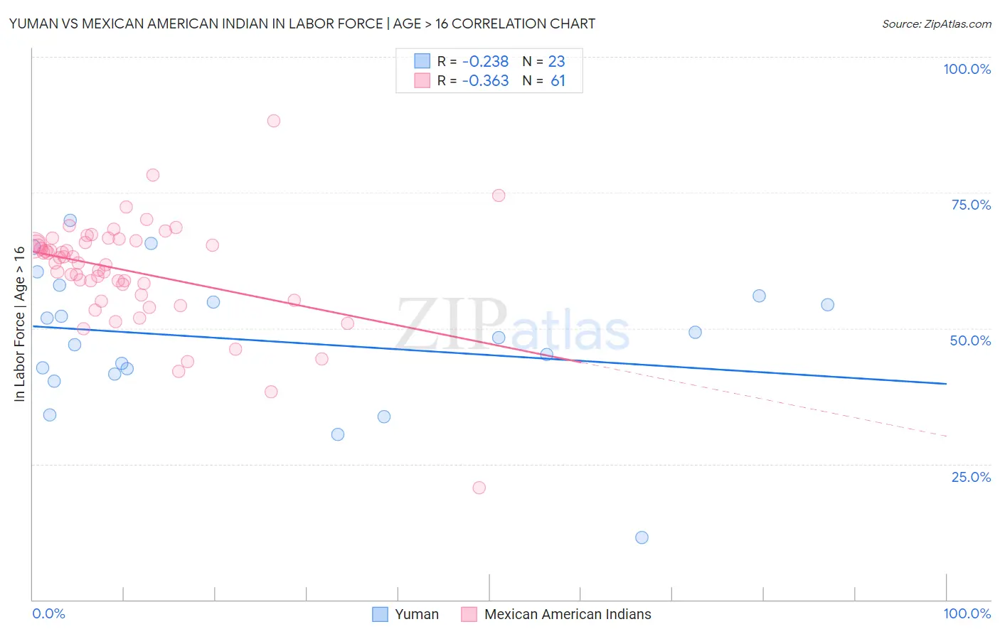 Yuman vs Mexican American Indian In Labor Force | Age > 16