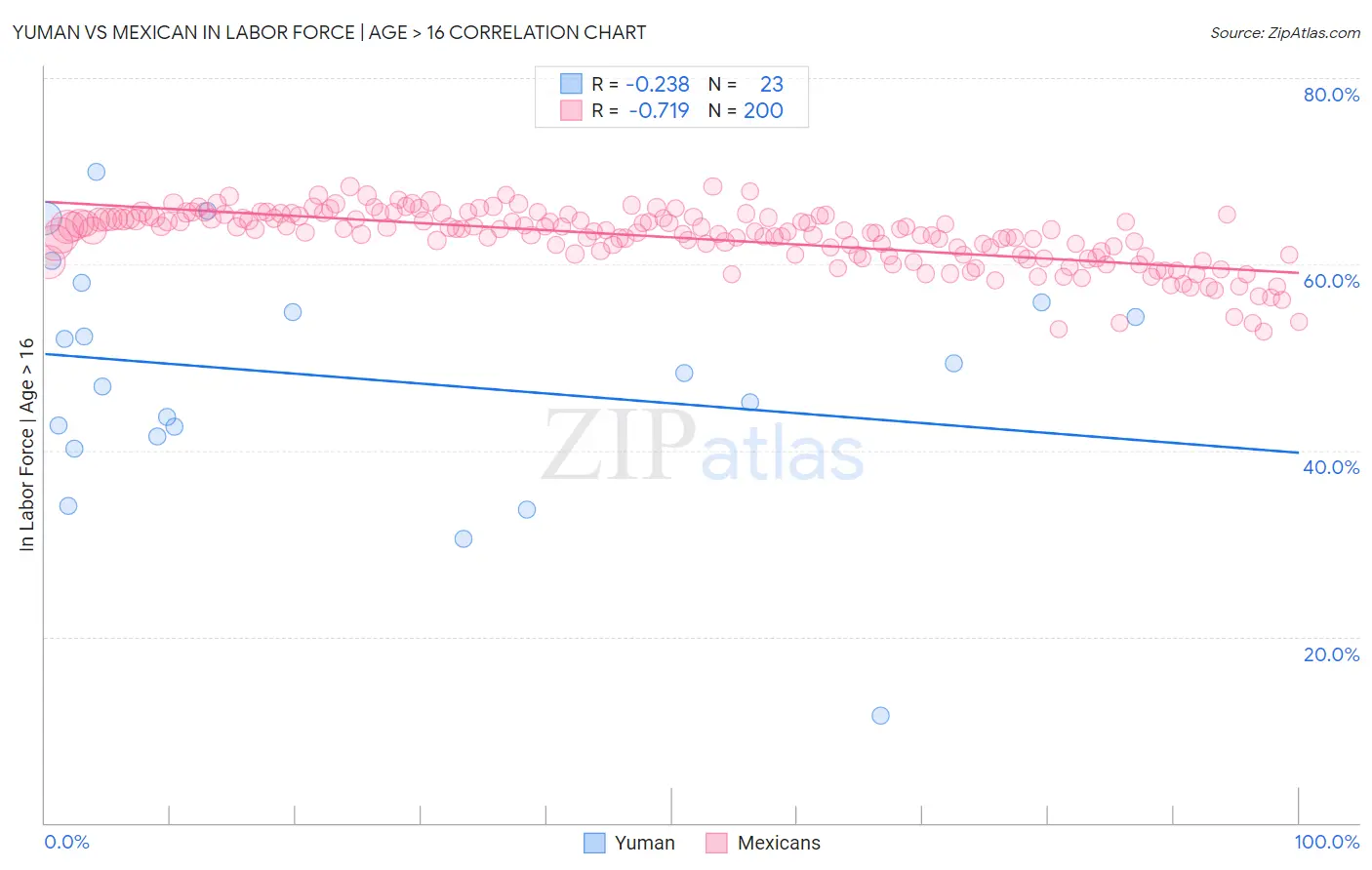 Yuman vs Mexican In Labor Force | Age > 16