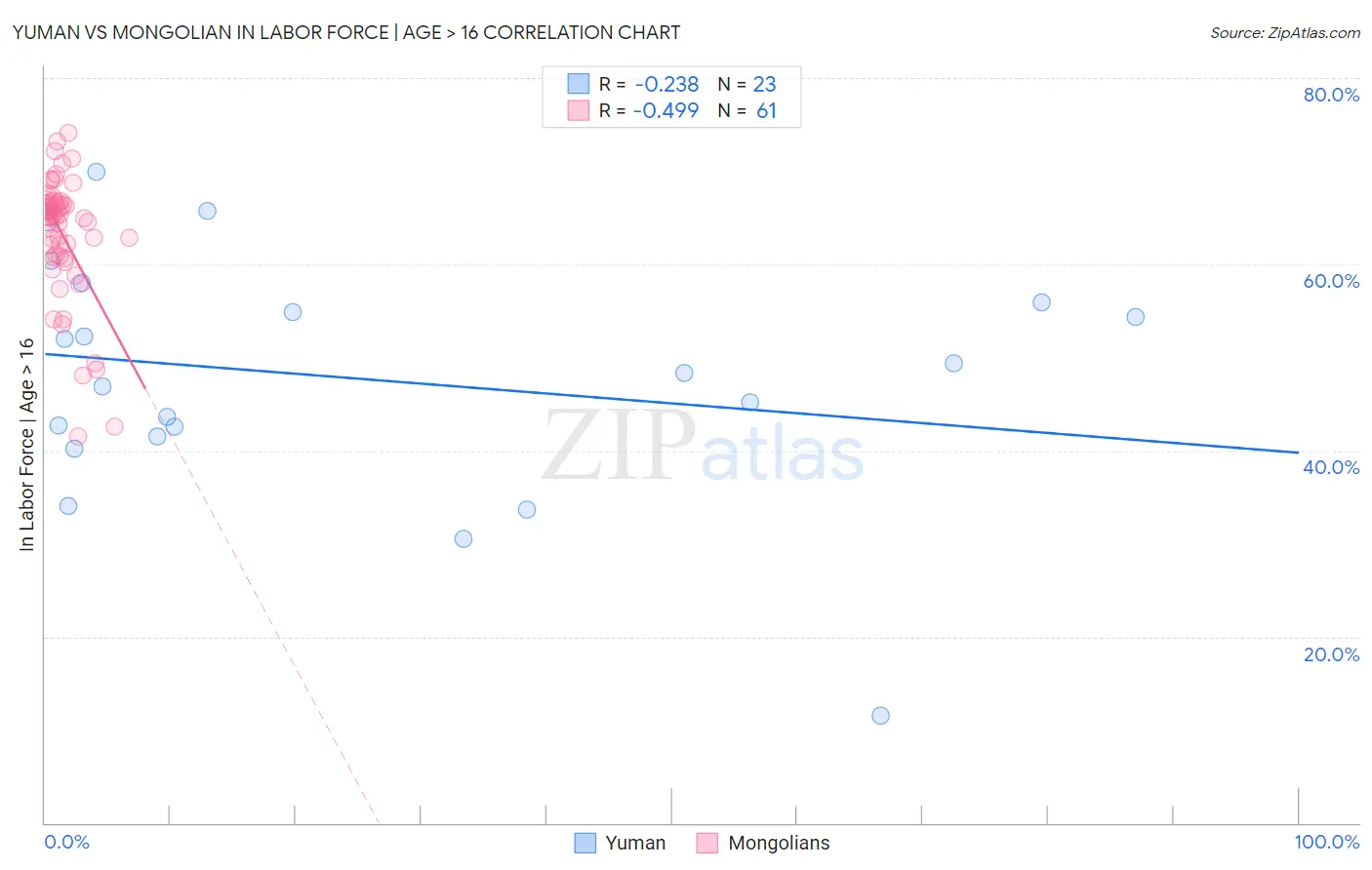 Yuman vs Mongolian In Labor Force | Age > 16