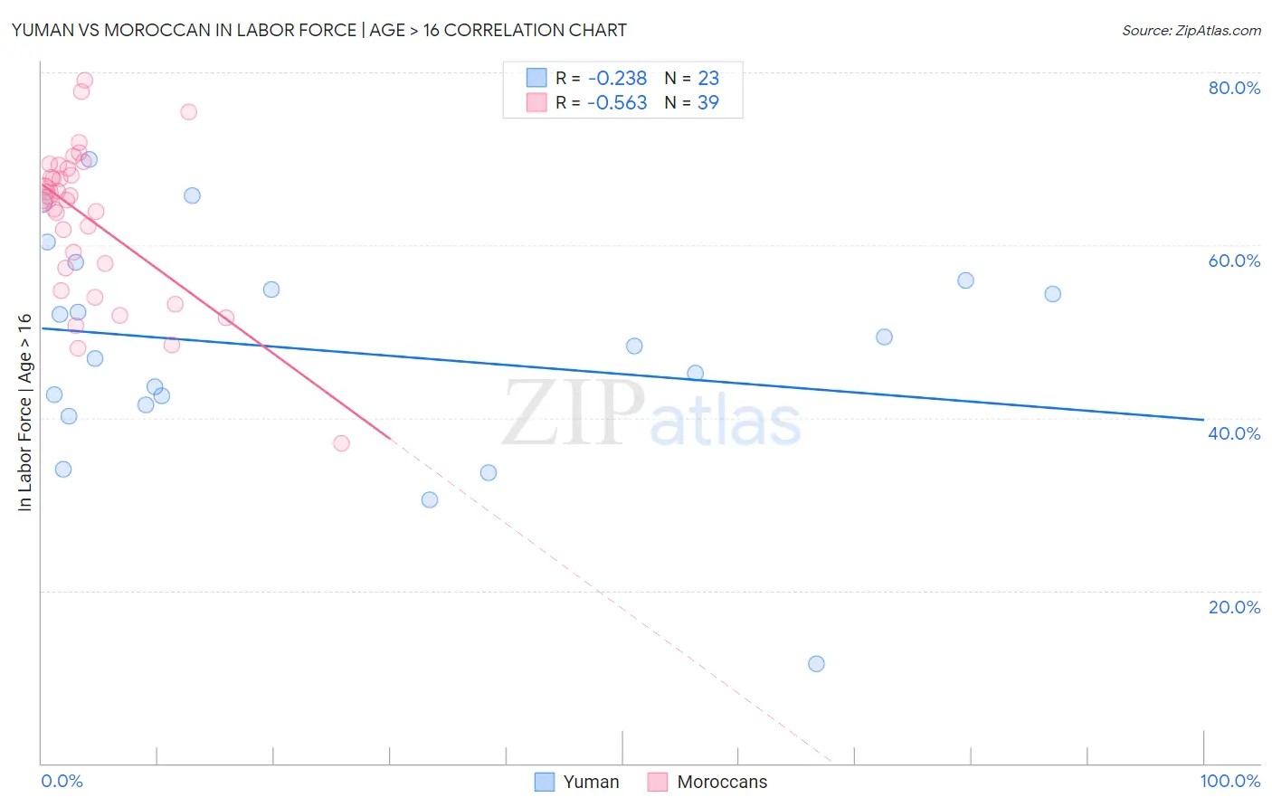 Yuman vs Moroccan In Labor Force | Age > 16