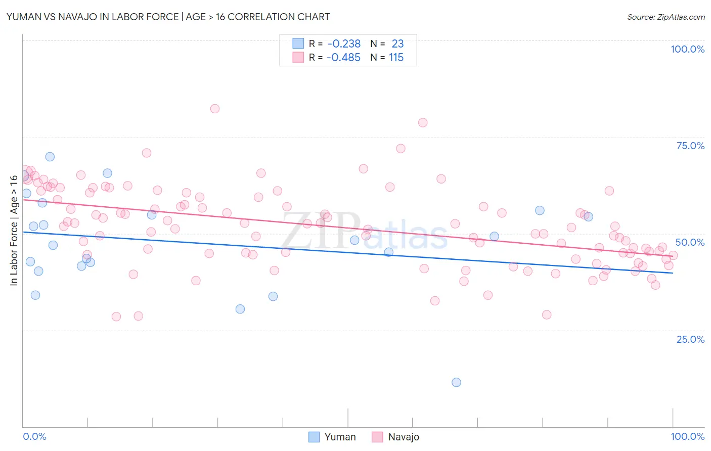 Yuman vs Navajo In Labor Force | Age > 16