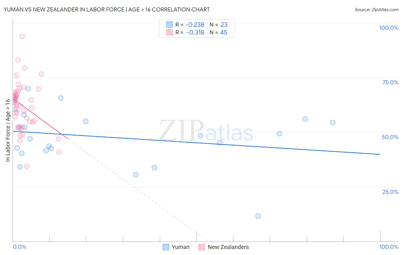 Yuman vs New Zealander In Labor Force | Age > 16