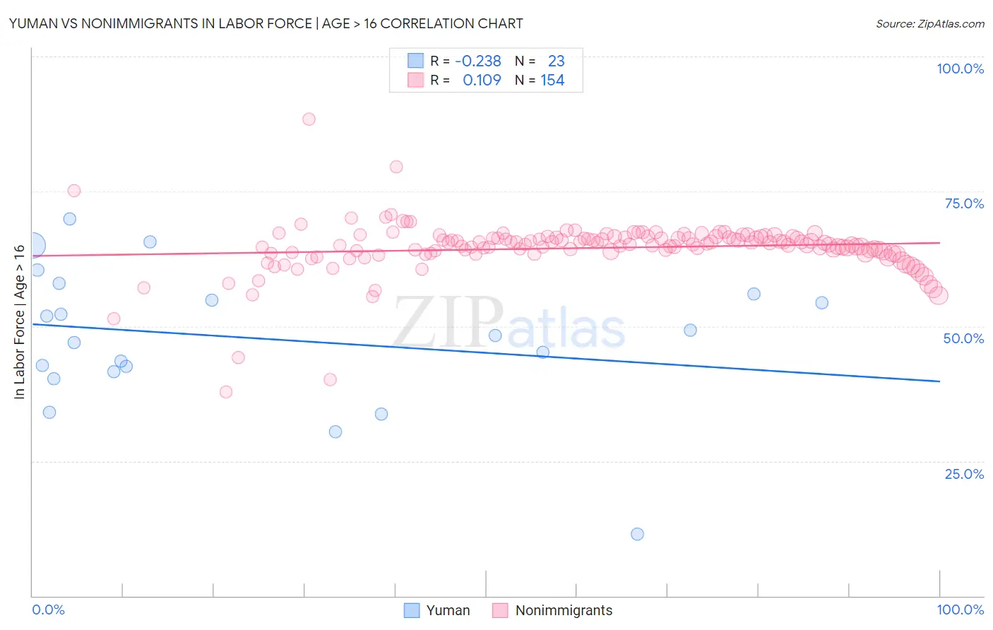 Yuman vs Nonimmigrants In Labor Force | Age > 16