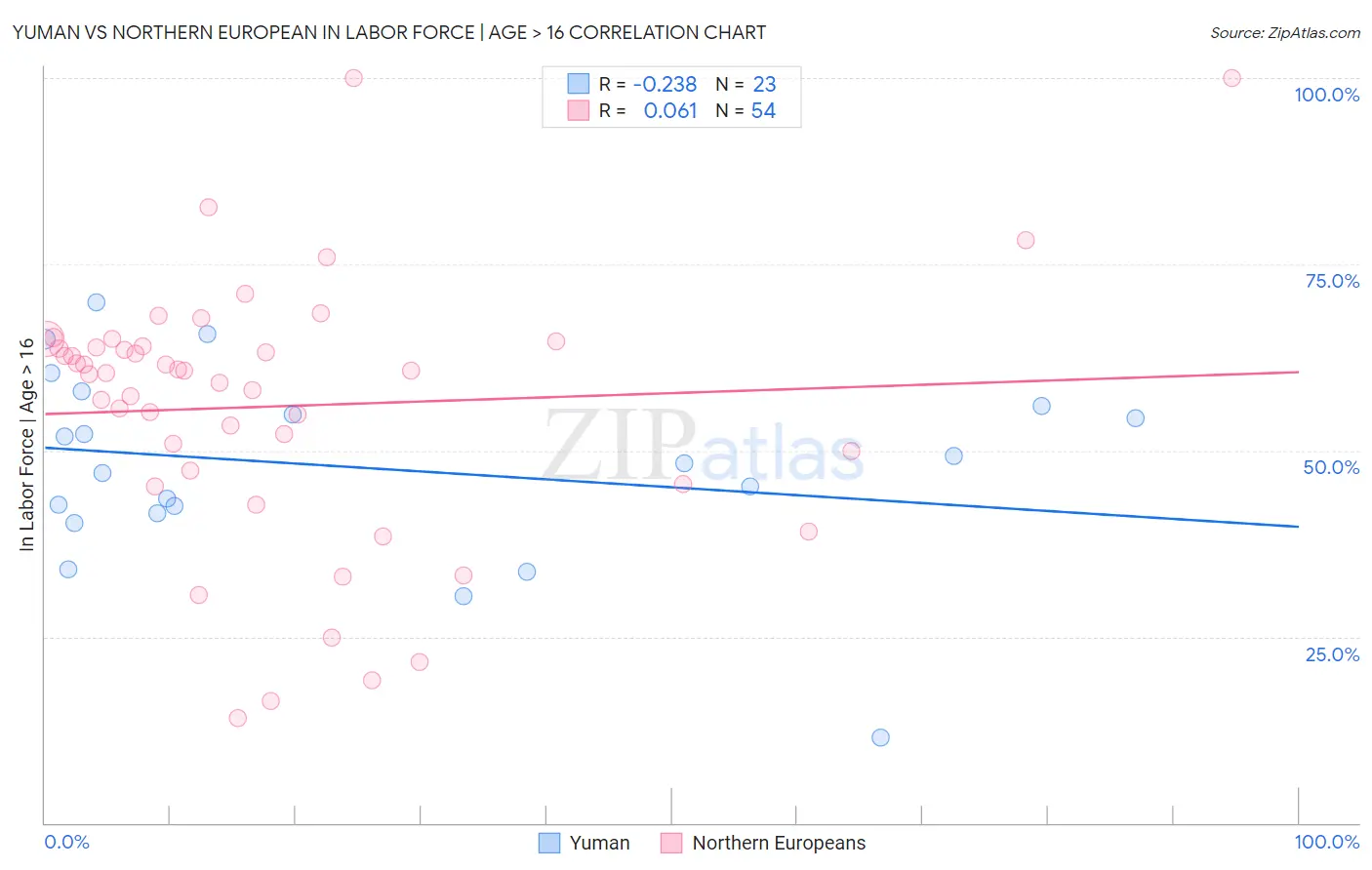 Yuman vs Northern European In Labor Force | Age > 16