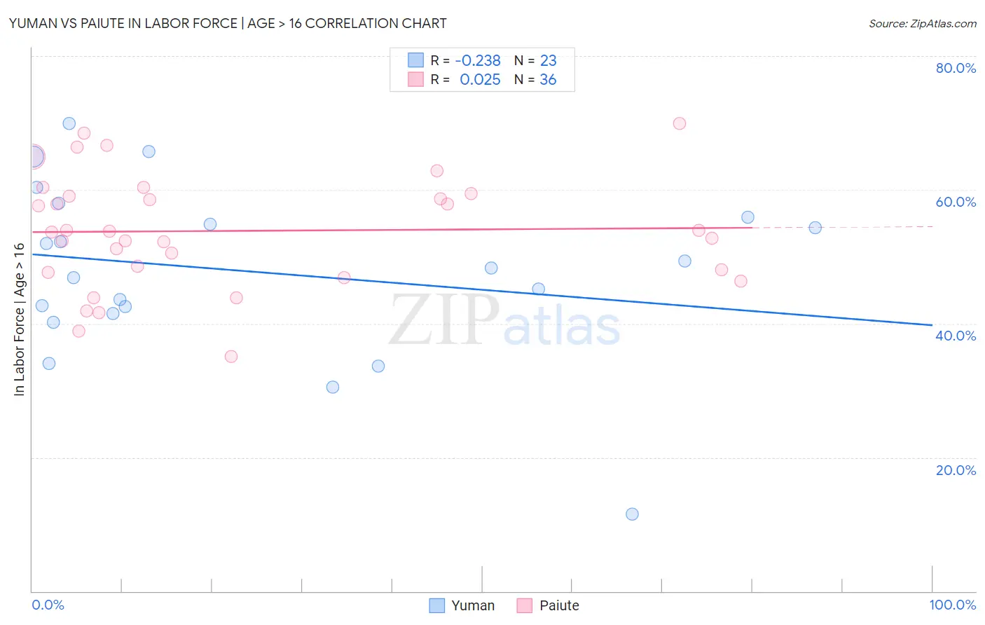 Yuman vs Paiute In Labor Force | Age > 16