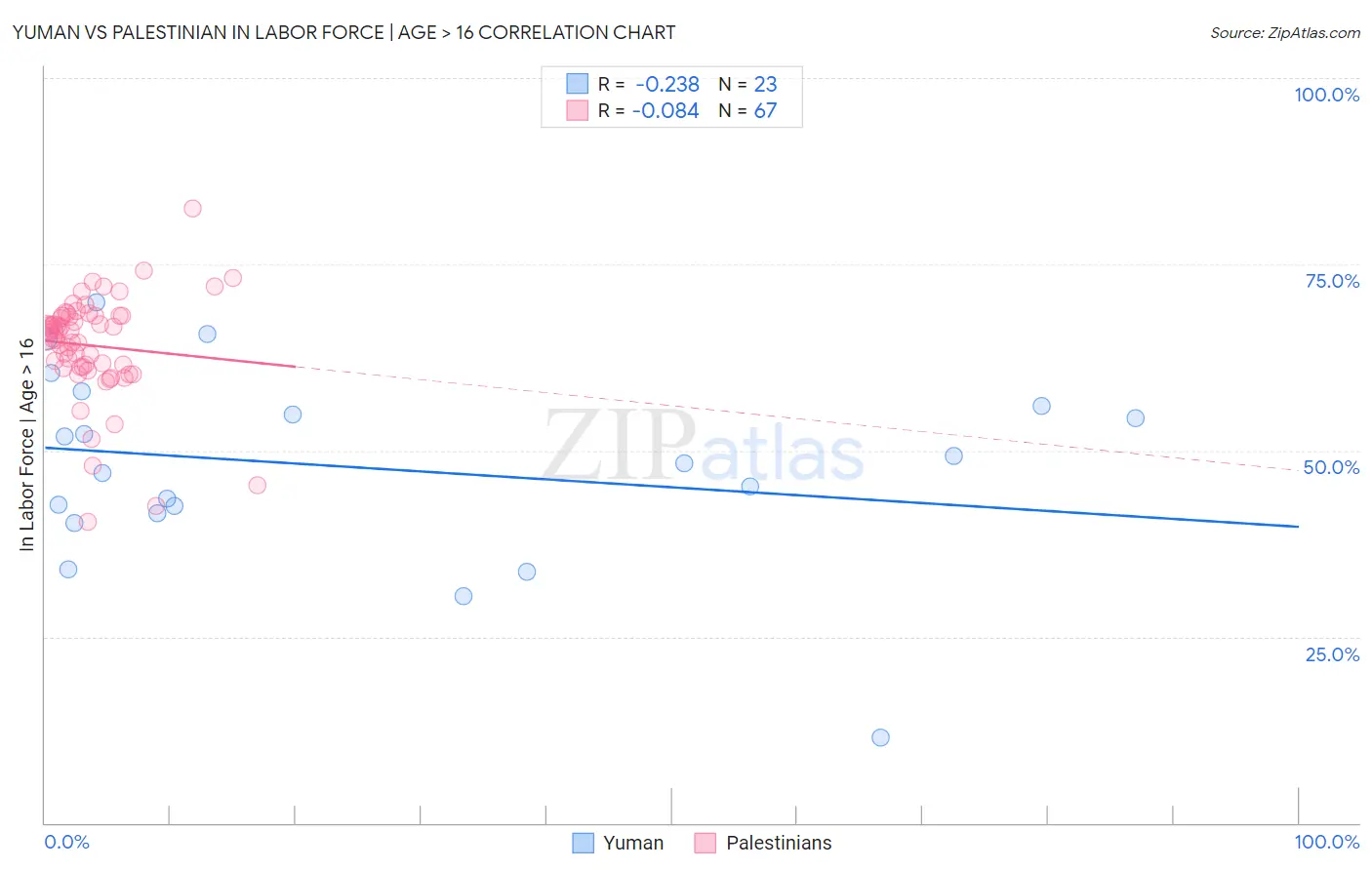 Yuman vs Palestinian In Labor Force | Age > 16