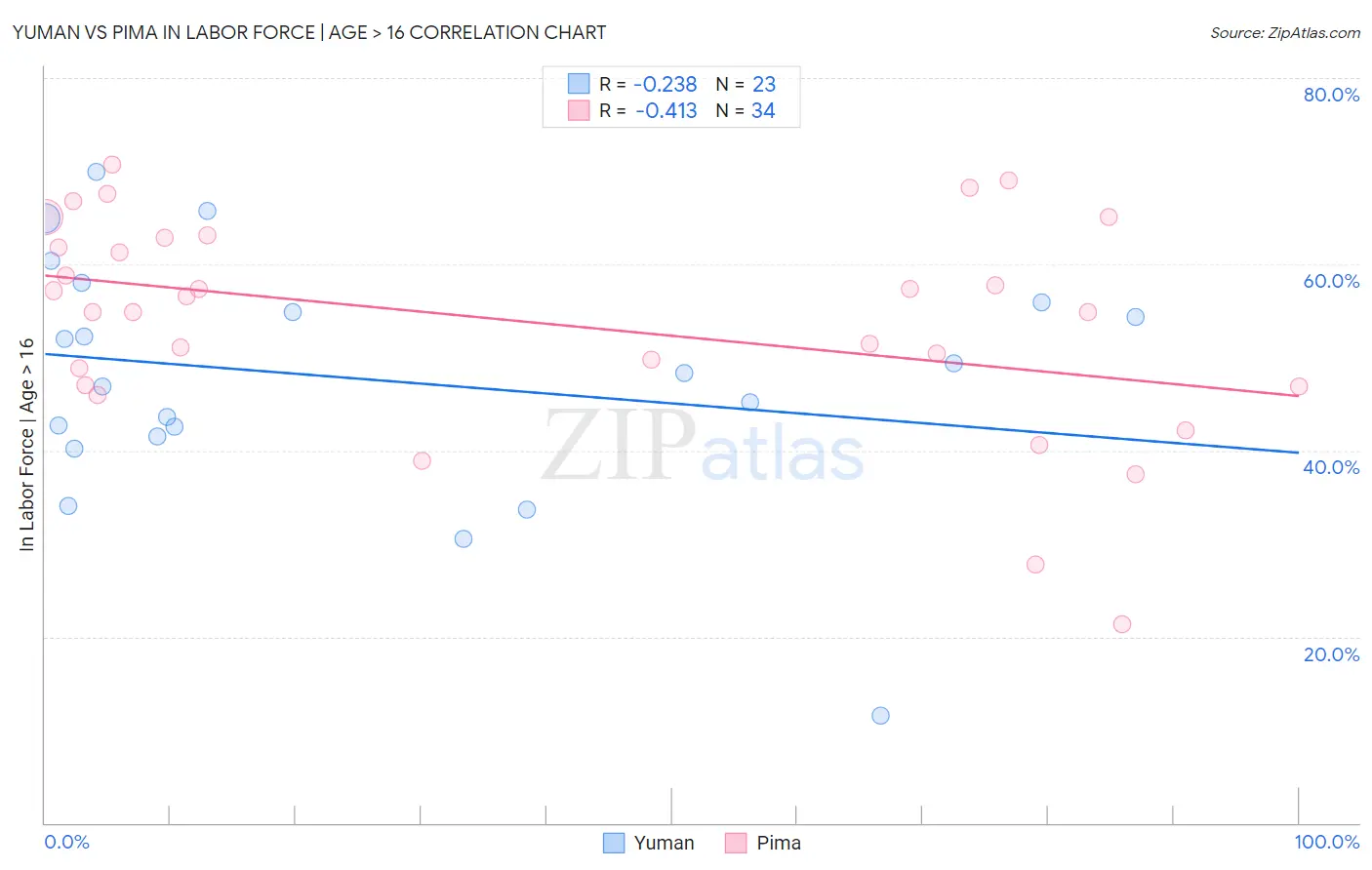 Yuman vs Pima In Labor Force | Age > 16