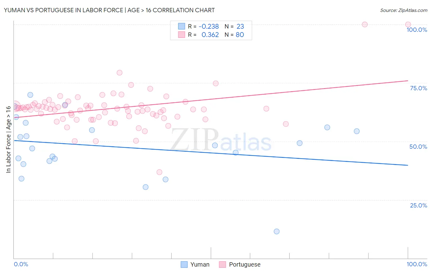 Yuman vs Portuguese In Labor Force | Age > 16