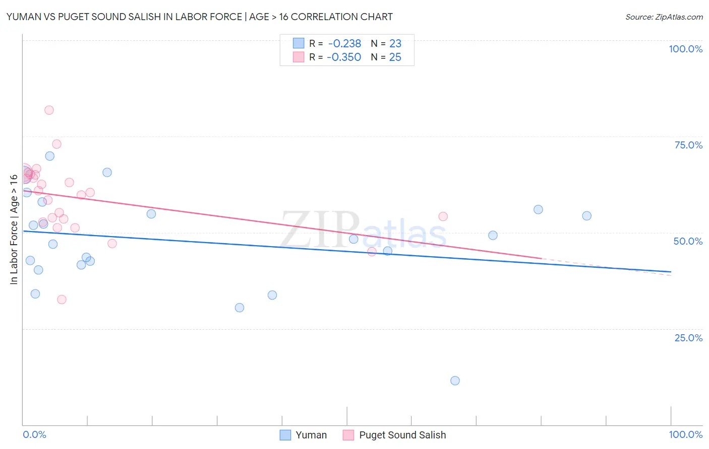 Yuman vs Puget Sound Salish In Labor Force | Age > 16