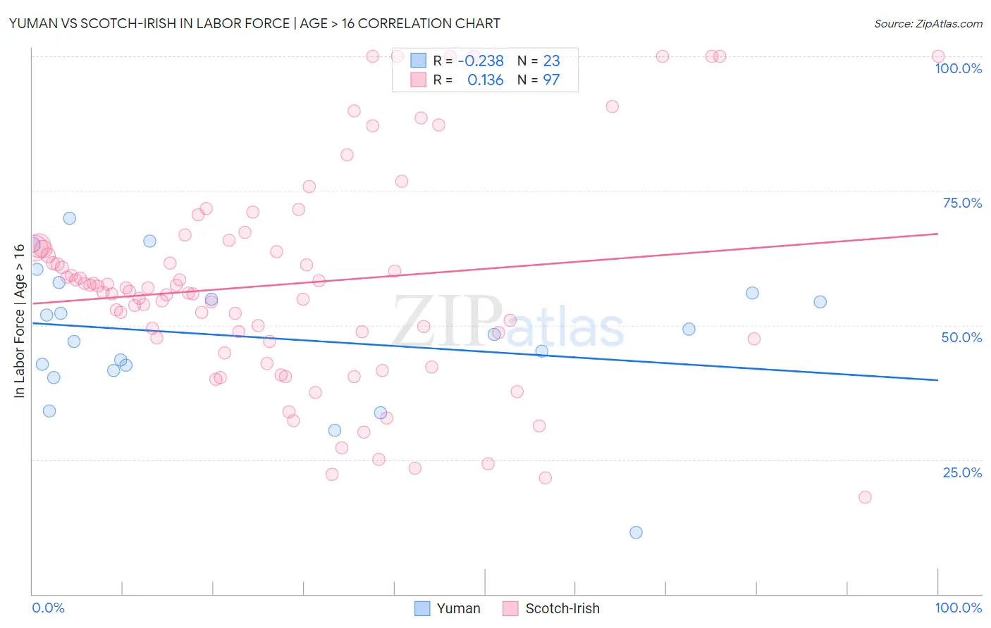 Yuman vs Scotch-Irish In Labor Force | Age > 16