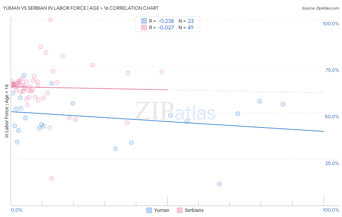 Yuman vs Serbian In Labor Force | Age > 16