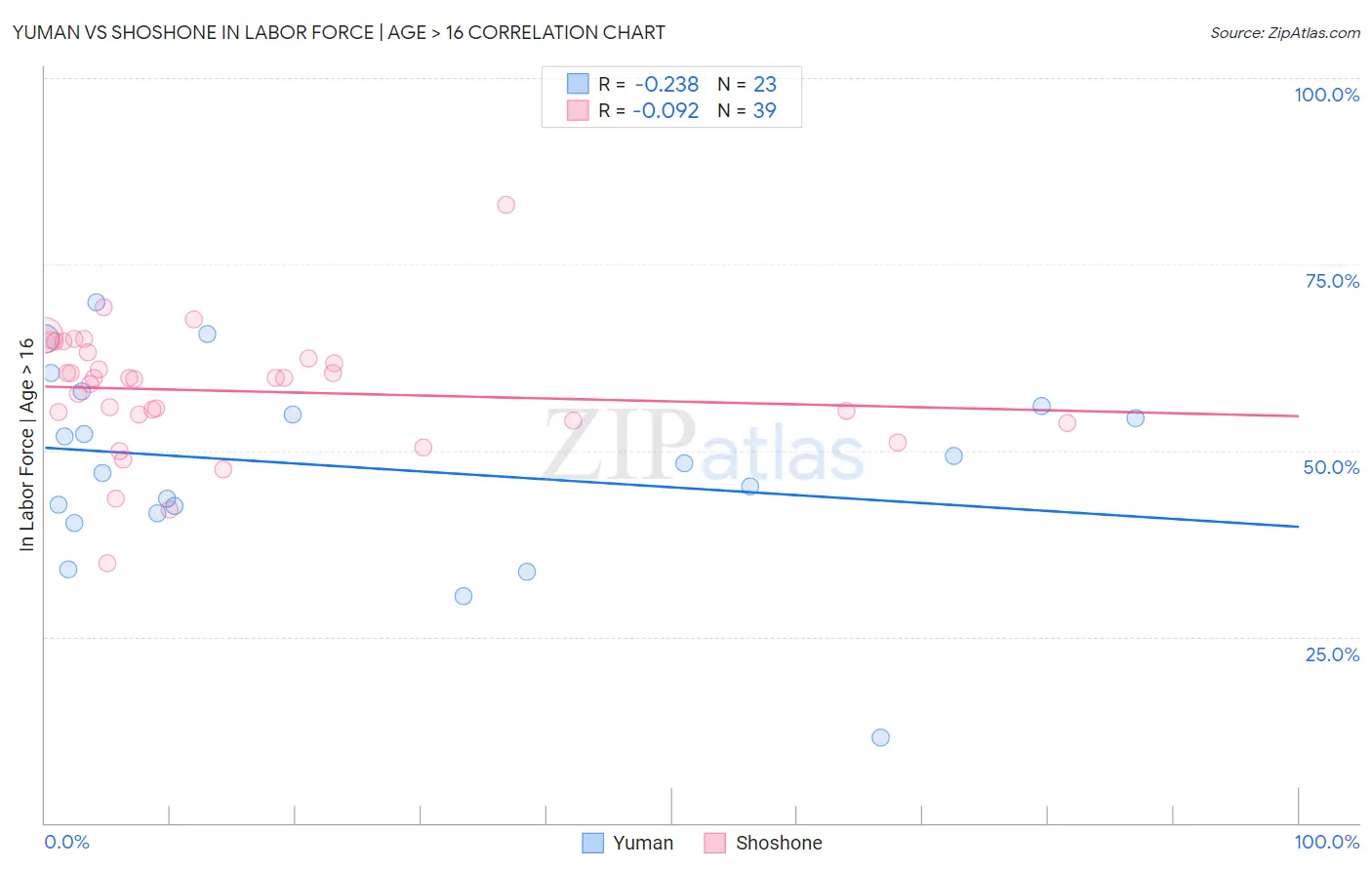 Yuman vs Shoshone In Labor Force | Age > 16