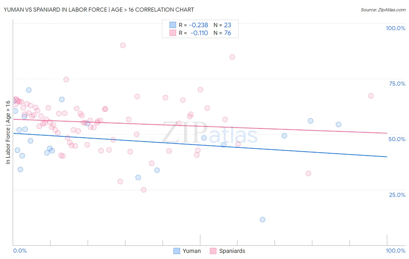 Yuman vs Spaniard In Labor Force | Age > 16