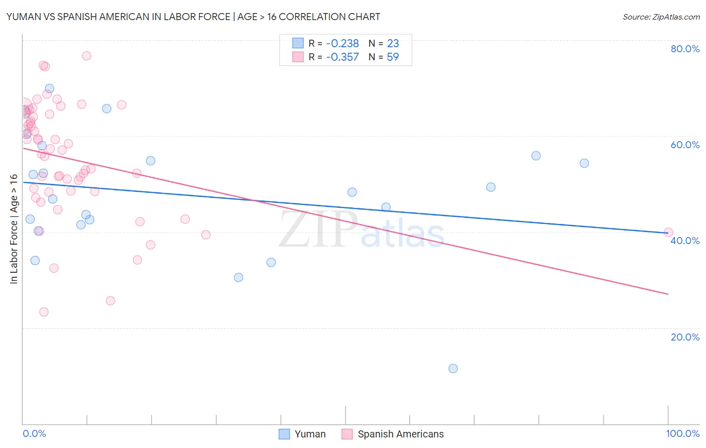 Yuman vs Spanish American In Labor Force | Age > 16