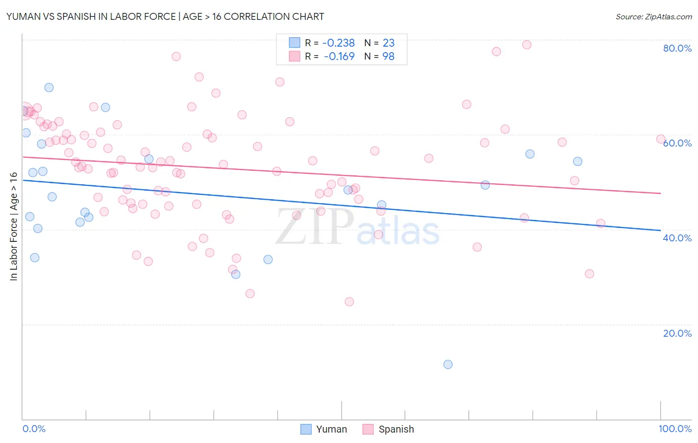 Yuman vs Spanish In Labor Force | Age > 16