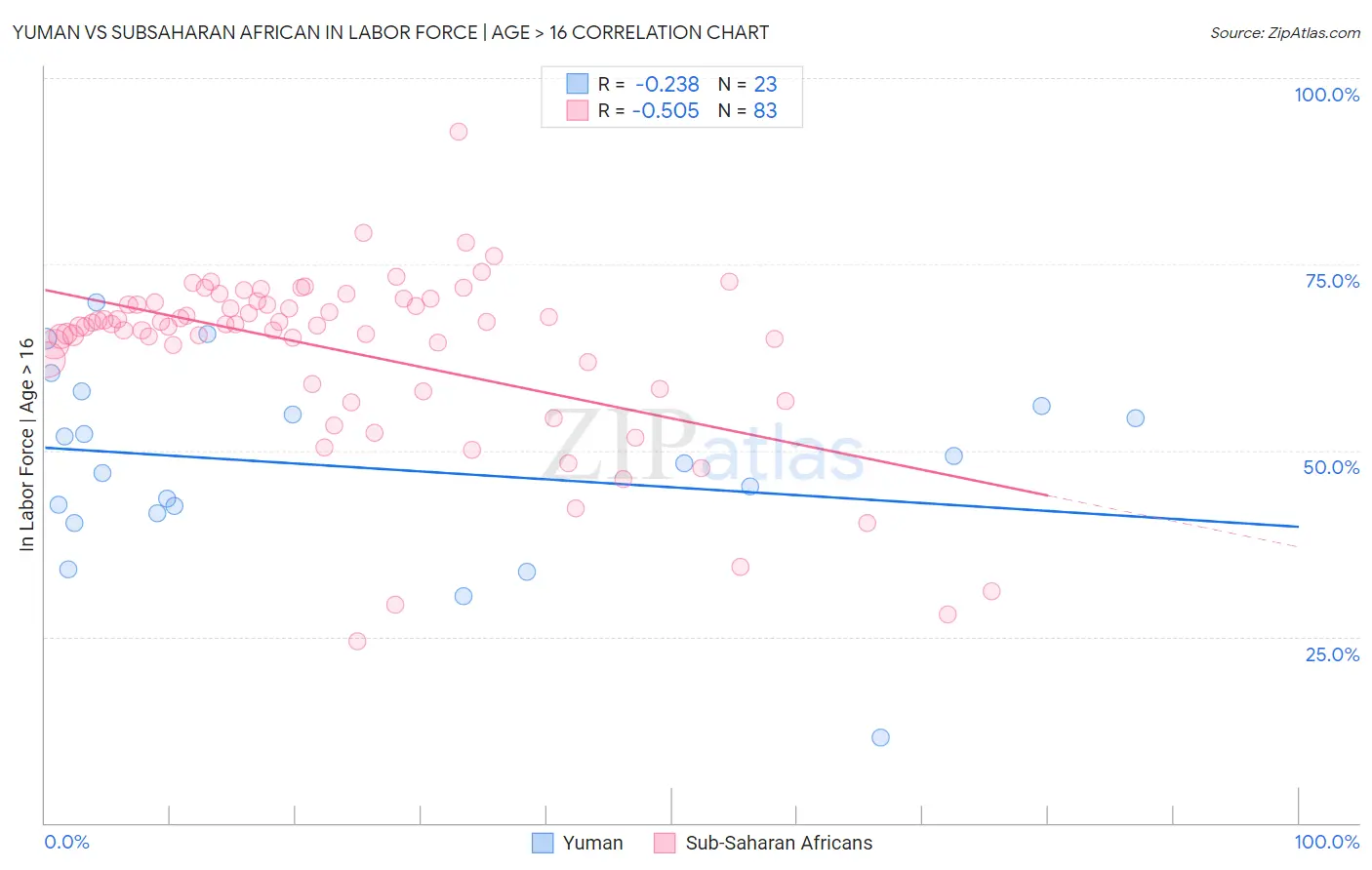 Yuman vs Subsaharan African In Labor Force | Age > 16