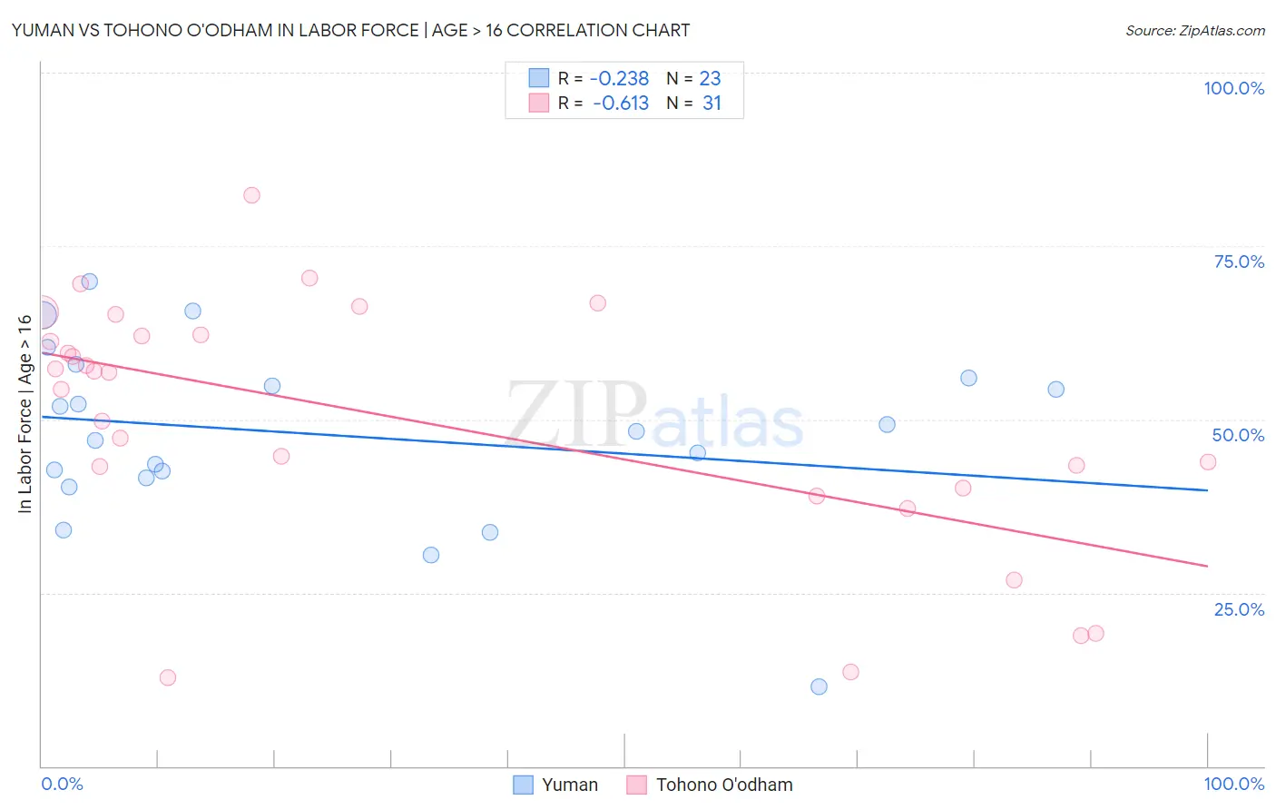 Yuman vs Tohono O'odham In Labor Force | Age > 16