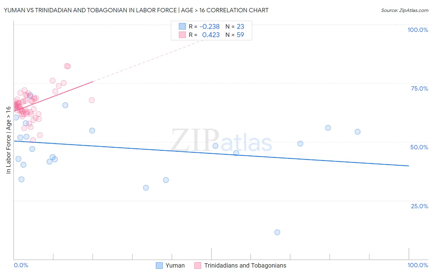 Yuman vs Trinidadian and Tobagonian In Labor Force | Age > 16