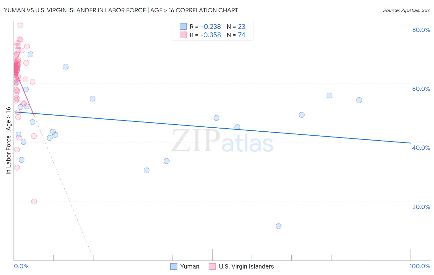Yuman vs U.S. Virgin Islander In Labor Force | Age > 16