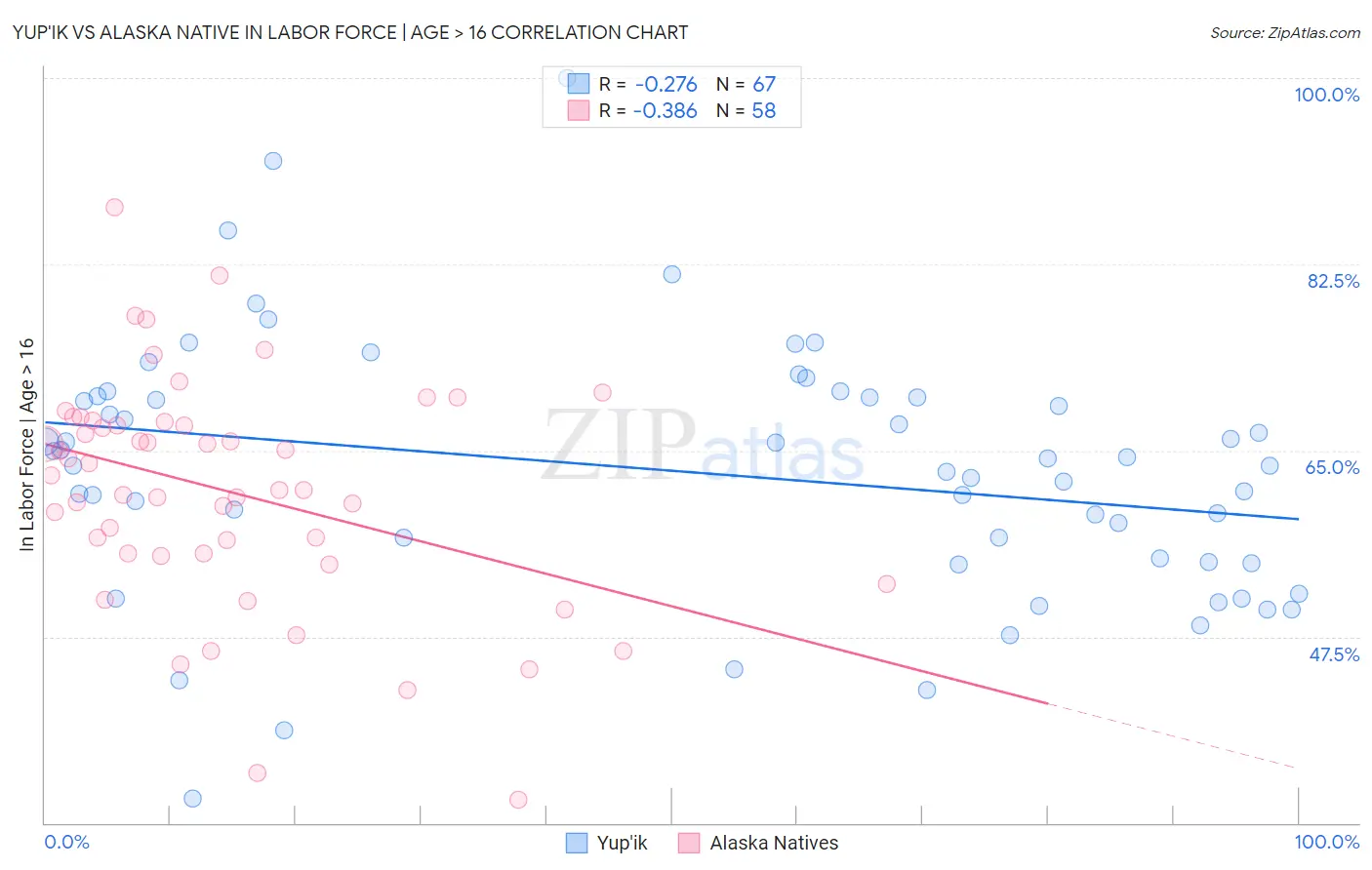 Yup'ik vs Alaska Native In Labor Force | Age > 16
