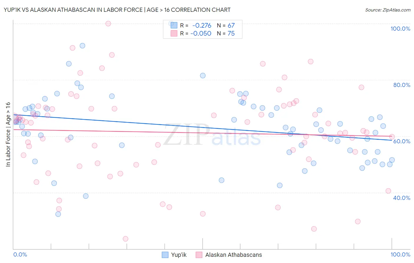 Yup'ik vs Alaskan Athabascan In Labor Force | Age > 16