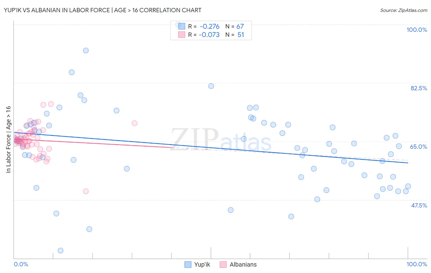 Yup'ik vs Albanian In Labor Force | Age > 16