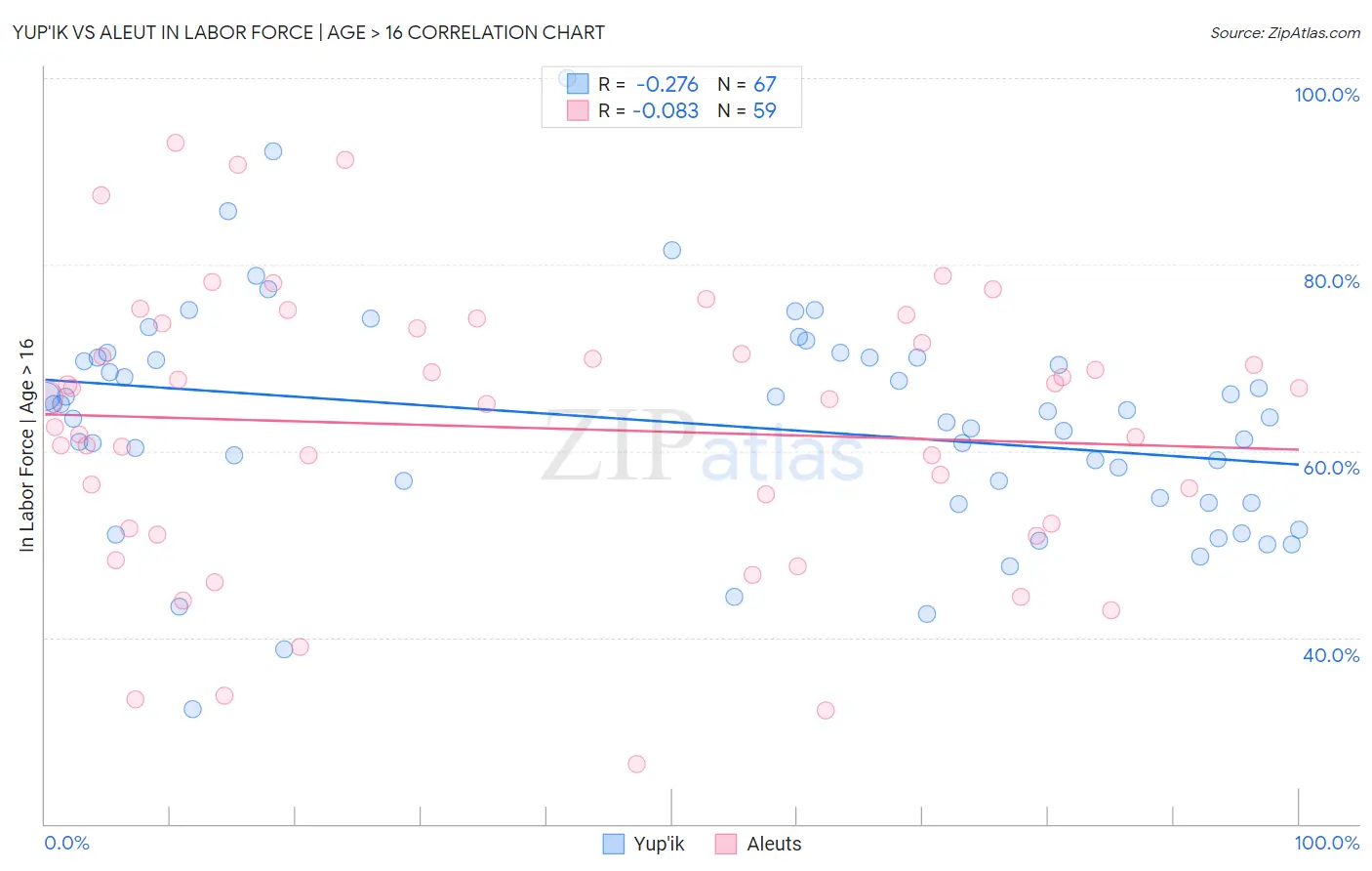 Yup'ik vs Aleut In Labor Force | Age > 16