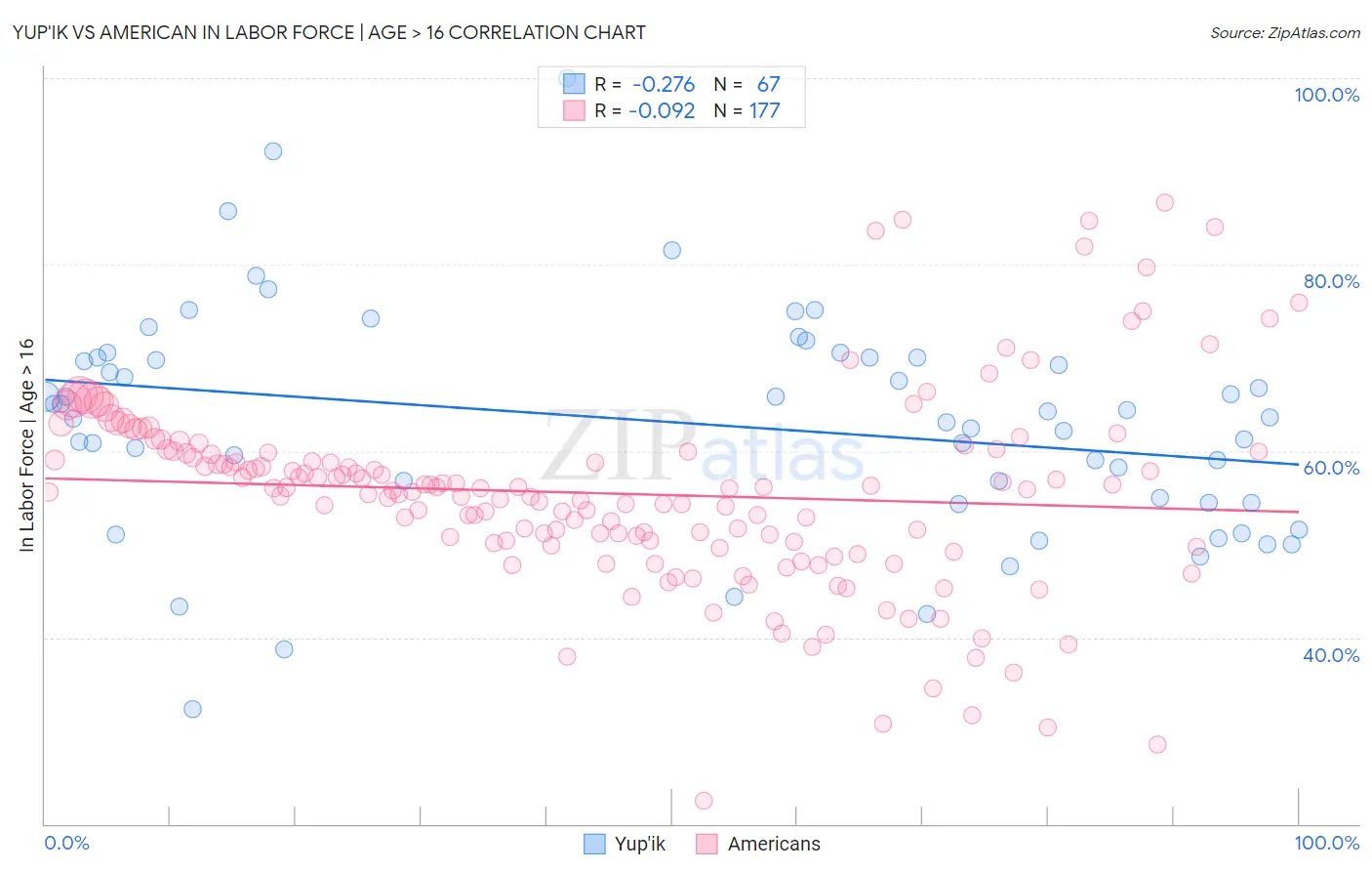 Yup'ik vs American In Labor Force | Age > 16